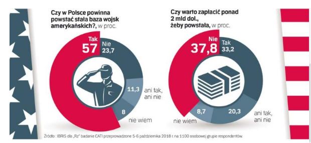 Stałe bazy USA w Polsce