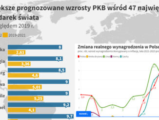 Polska w inflacyjnej czołówce świata