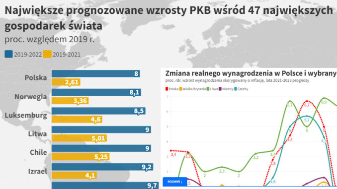 Polska w inflacyjnej czołówce świata