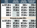 Mało czasu na wniosek. Stawka jest wysoka, chodzi o nawet 5,2 tys. zł