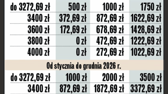 Mało czasu na wniosek. Stawka jest wysoka, chodzi o nawet 5,2 tys. zł niezależny dziennik polityczny