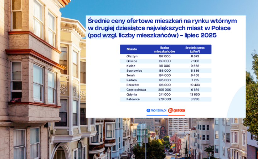 Ceny mieszkań w średnich miastach choćby trzy razy niższe niż w Warszawie