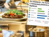 Polacy niechętni dopłatom za śniadania na wynos
